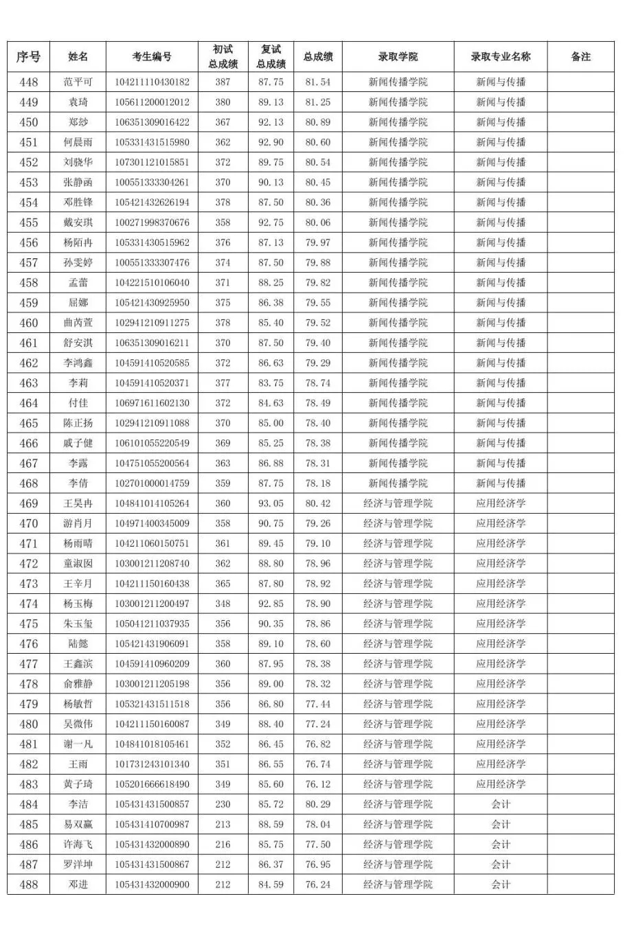 集合!湖南理工学院2021年硕士研究生招生拟录取名单公示!