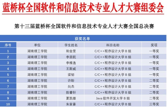 湖南理工学院学子获蓝桥杯全国总决赛5项一等奖